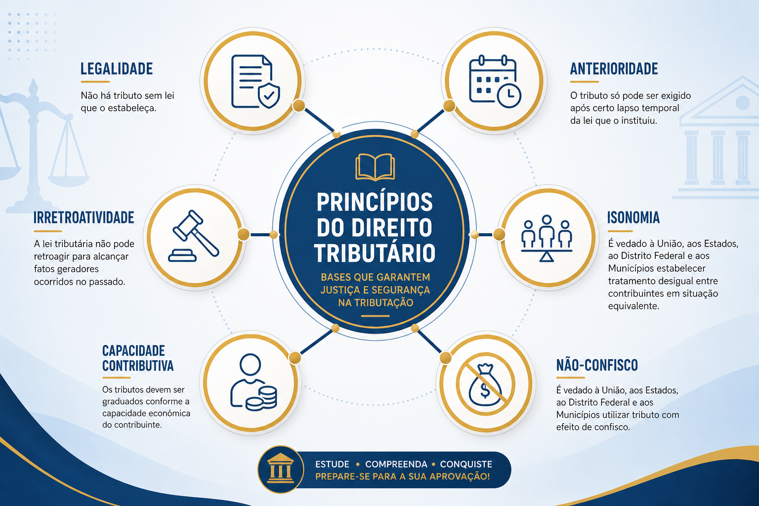 Mapa dos Princípios Tributários - Direito Constitucional