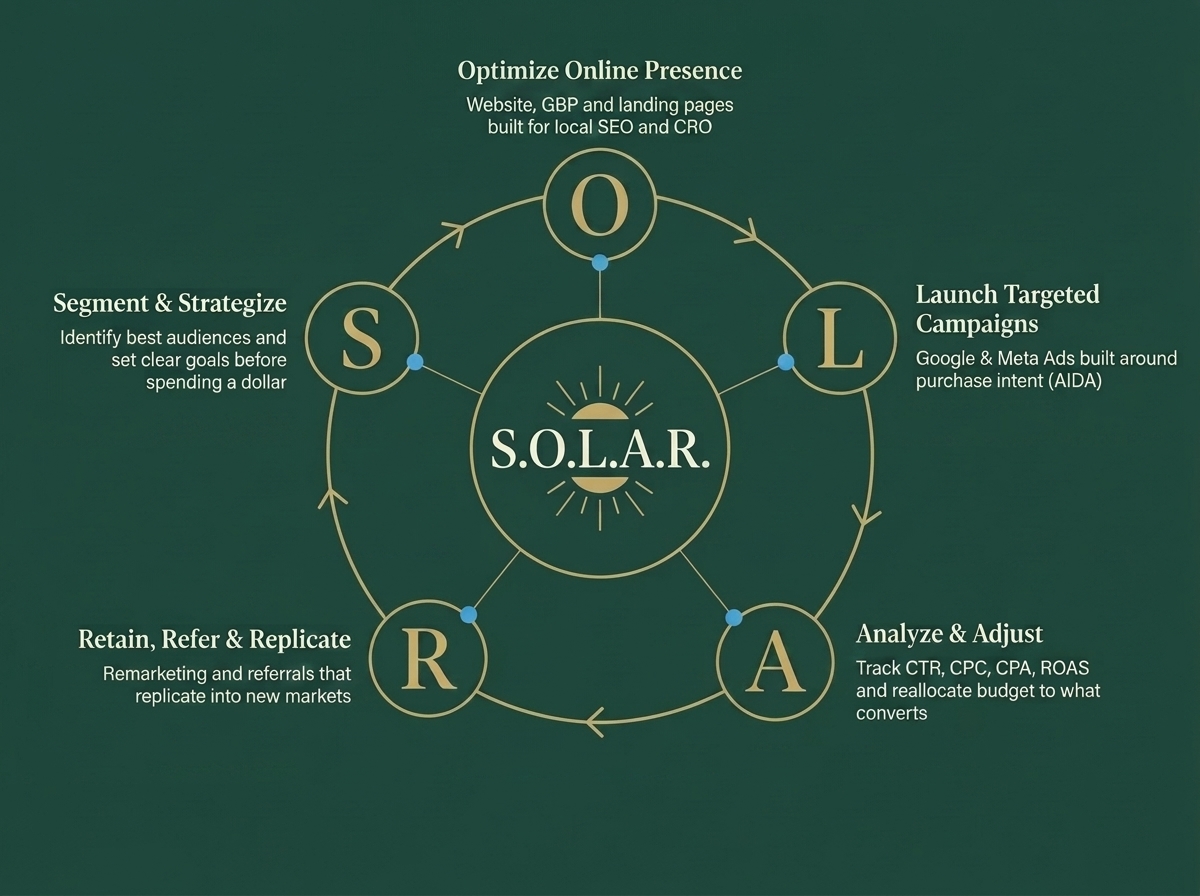 TMG Digital S.O.L.A.R. Growth Framework